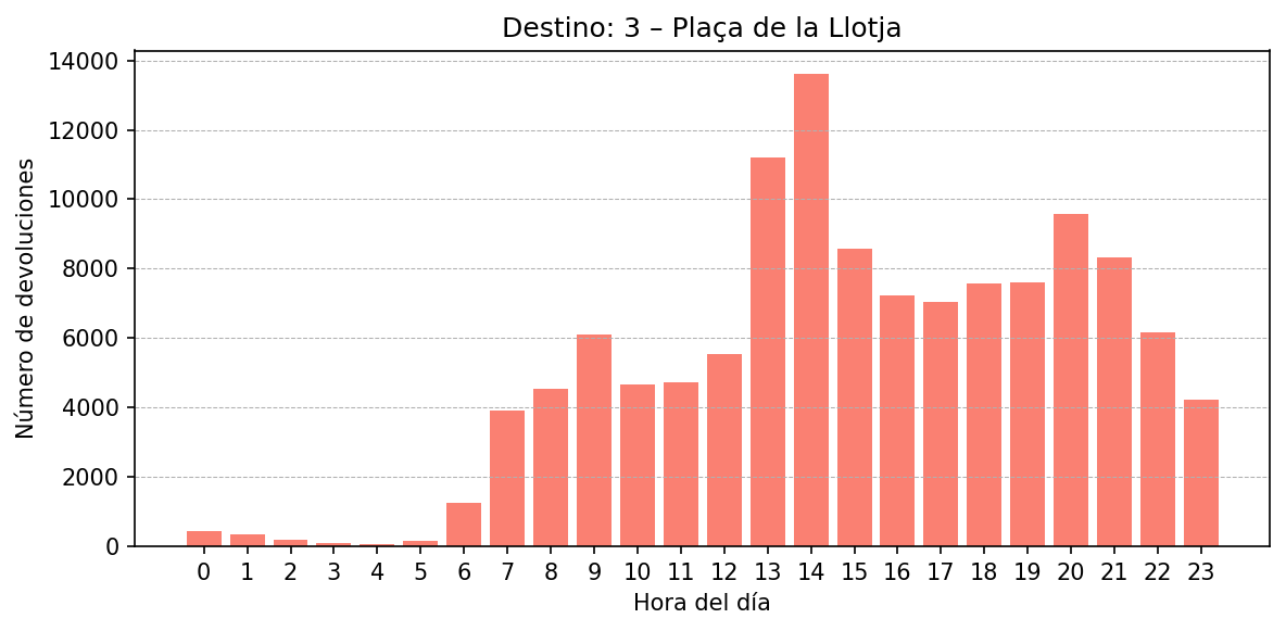 Destino 003 – Plaça de la Llotja